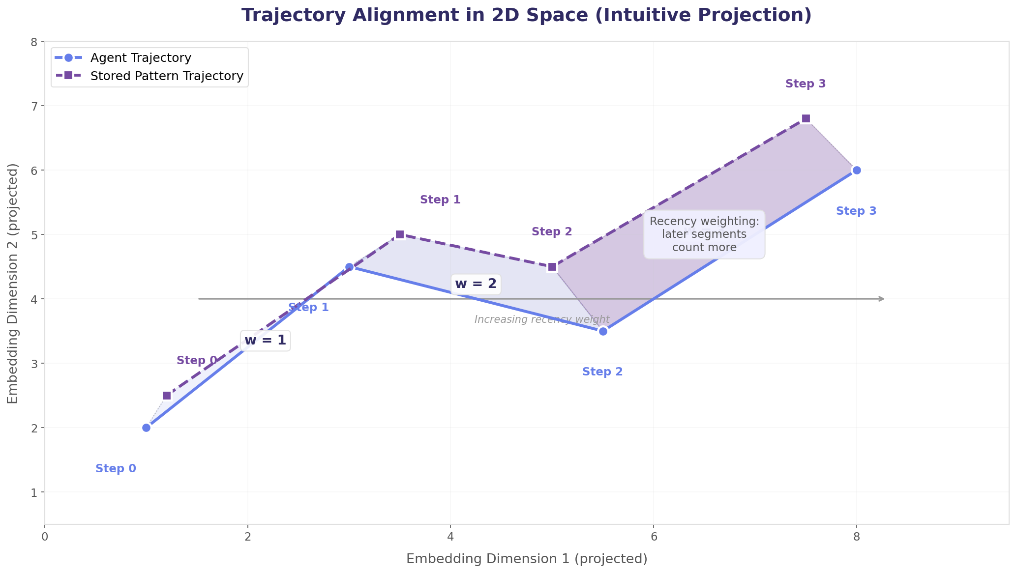 2D projection of 4-step trajectory alignment showing weighted area between agent and stored pattern paths, with recency weighting.