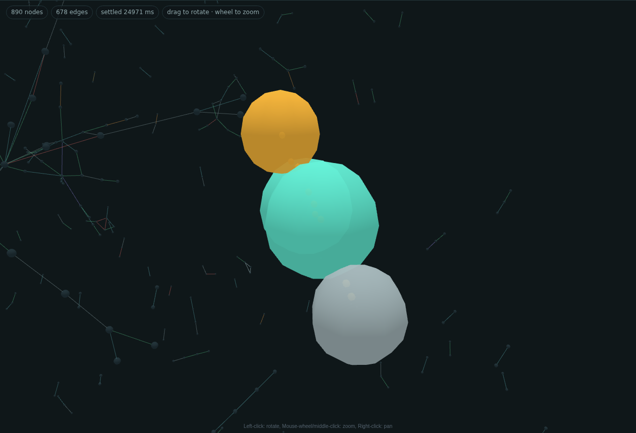 Close-up in the 3D graph of a returned result in teal, its folded entry in amber, and a one-hop neighbor in grey, connected by lit edges with particles