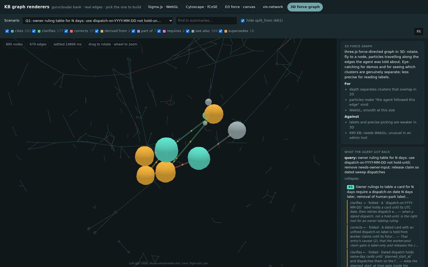 3D force graph of the knowledge bank with the dated-dispatch query lit up: one teal representative, four amber folded entries and grey neighbors, with the agent's answer in the side panel