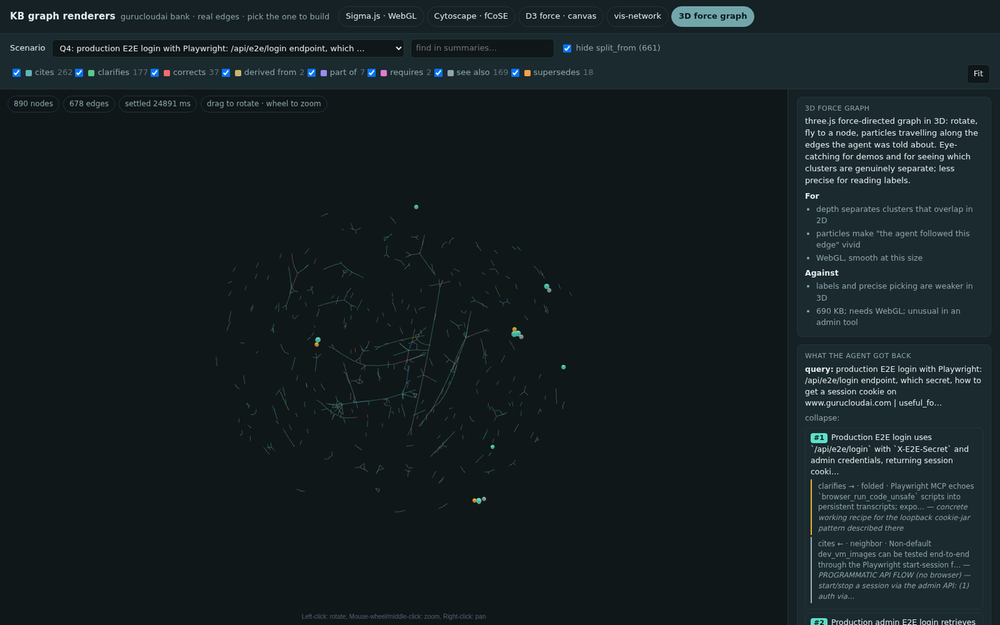 3D force graph with the production E2E login query lit up: three small clusters of teal, amber and grey nodes scattered through a shrunken bank