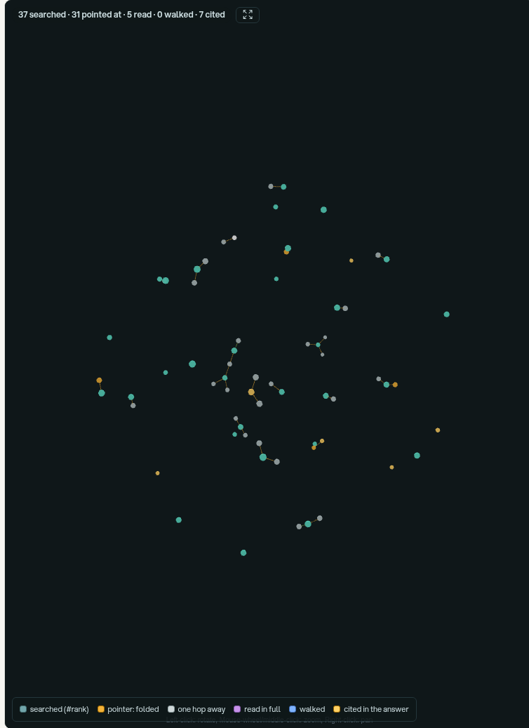 3D graph of the engineering bank showing only the entries the run touched: teal search hits, amber folded pointers, grey one-hop neighbours and gold cited entries, in small separate constellations against a dark background