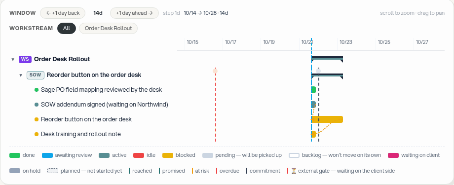 The client portal's Gantt view: a workstream, a contracted phase, a done task, a task waiting on the client, and a blocked task chained behind it, with the at-risk and commitment markers in the legend.