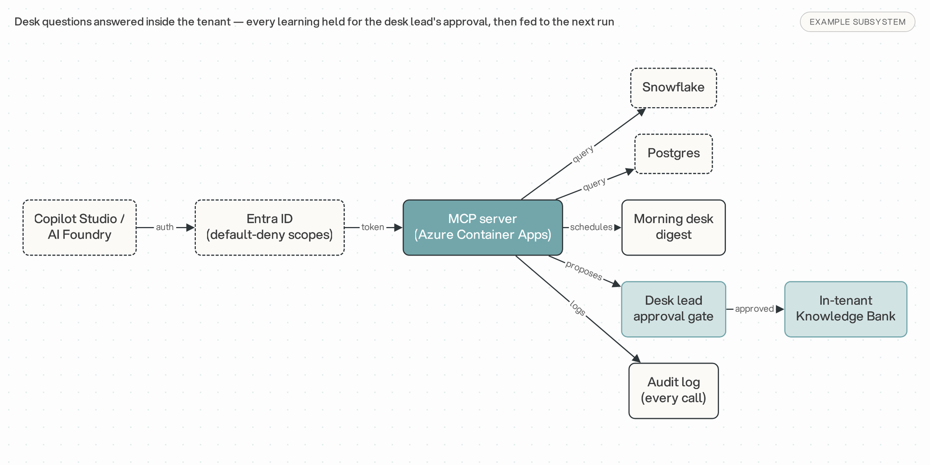 Diversified Energy Company architecture schematic