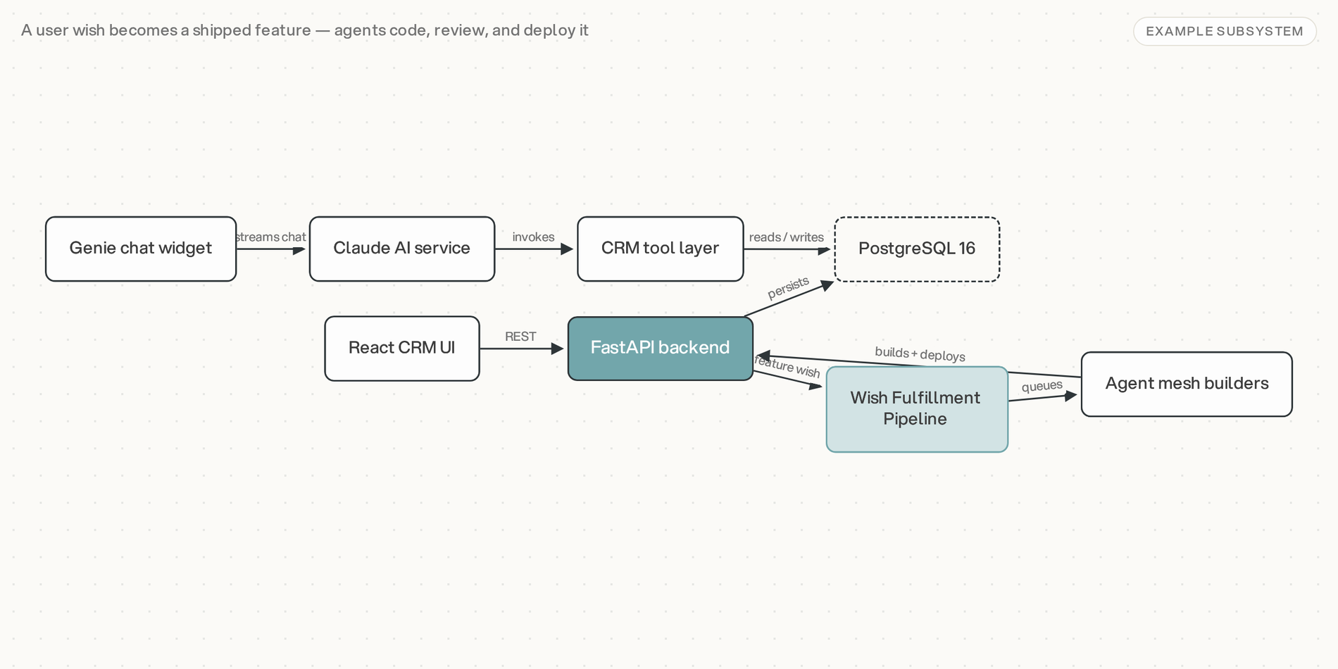 Genie — Self-Evolving CRM architecture schematic