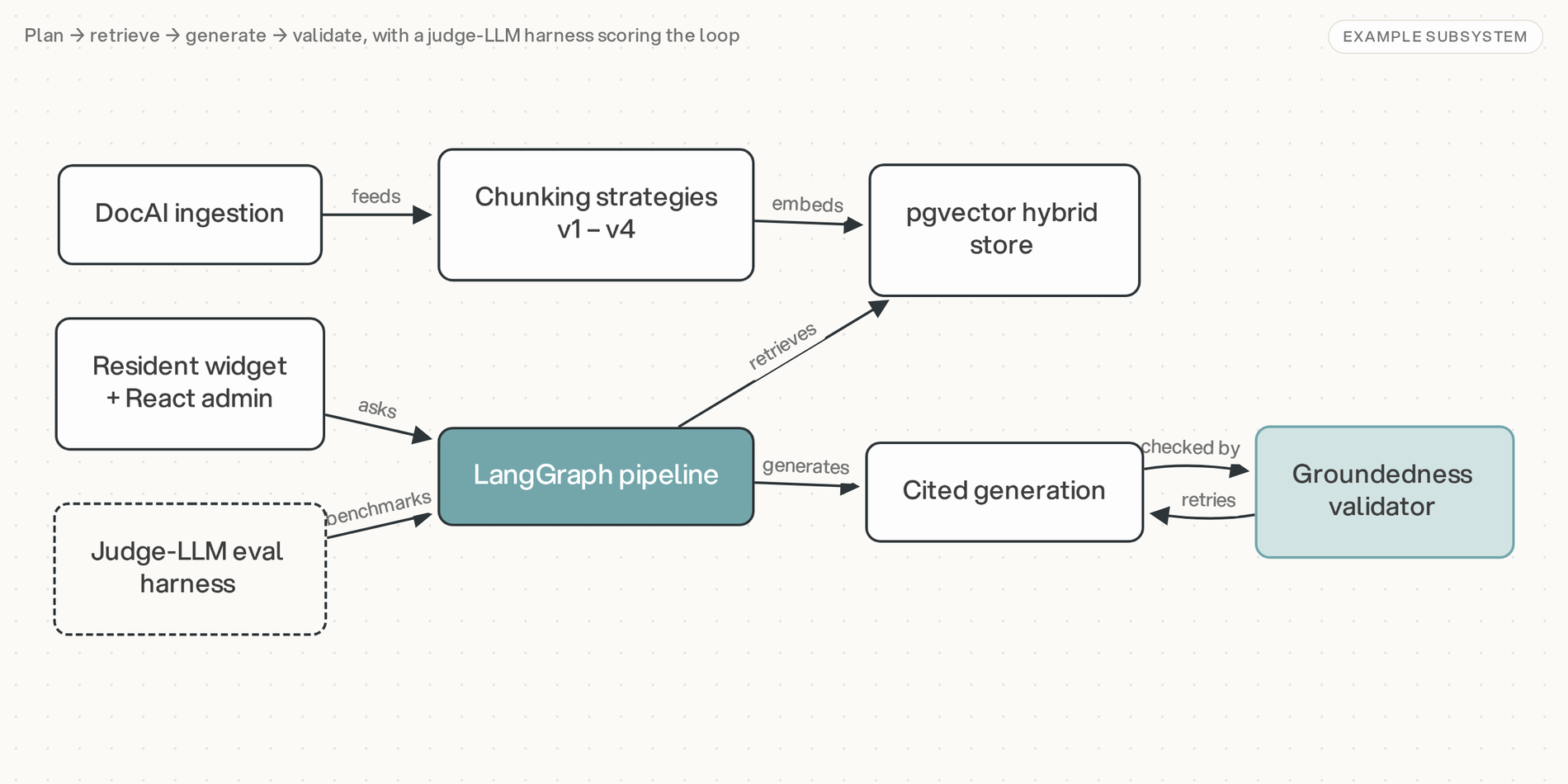 GovToKnow architecture schematic