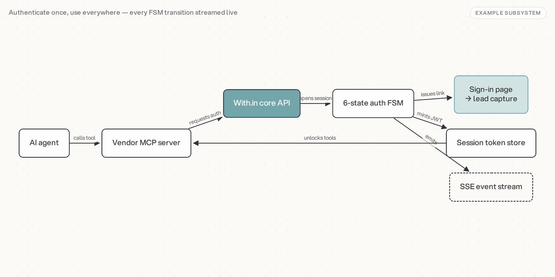 With.in — Vendor-Side Auth Proxy for AI Agents architecture schematic